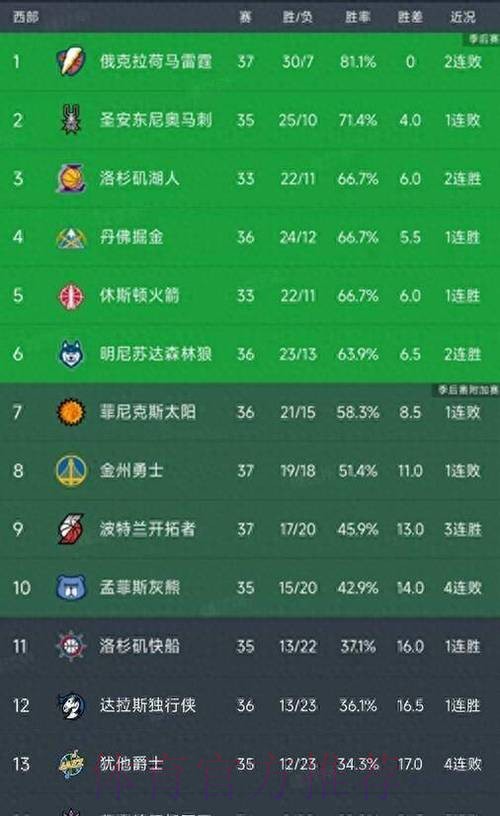NBA排行榜乱套！快船103：102勇士，开拓者获胜，掘金第4火箭第5